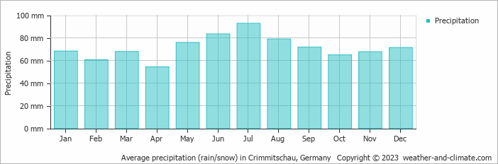 Average monthly rainfall, snow, precipitation in Crimmitschau, Germany