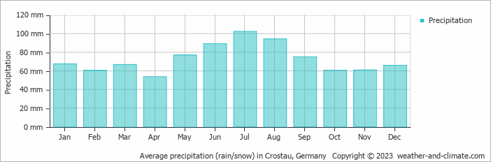 Average monthly rainfall, snow, precipitation in Crostau, Germany