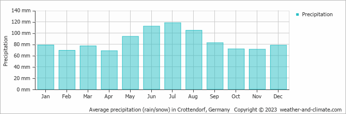 Average monthly rainfall, snow, precipitation in Crottendorf, Germany