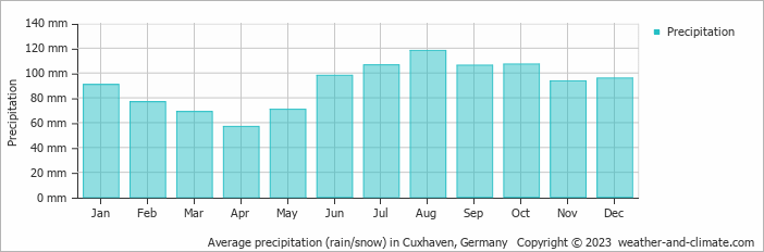 Average monthly rainfall, snow, precipitation in Cuxhaven, Germany