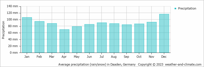 Average monthly rainfall, snow, precipitation in Daaden, Germany