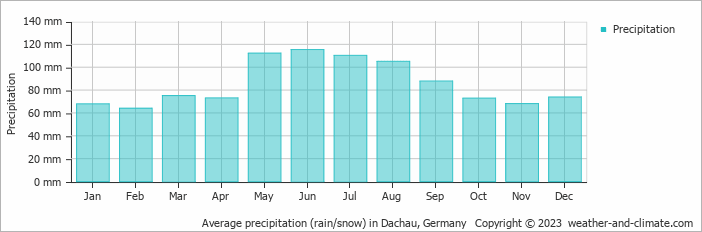 Average monthly rainfall, snow, precipitation in Dachau, Germany