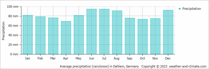 Average monthly rainfall, snow, precipitation in Dahlem, Germany