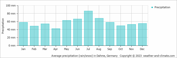 Average monthly rainfall, snow, precipitation in Dahme, 
