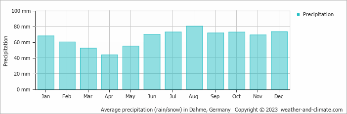 Average monthly rainfall, snow, precipitation in Dahme, 