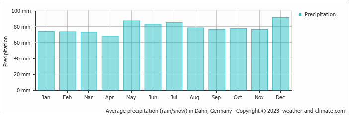 Average monthly rainfall, snow, precipitation in Dahn, Germany