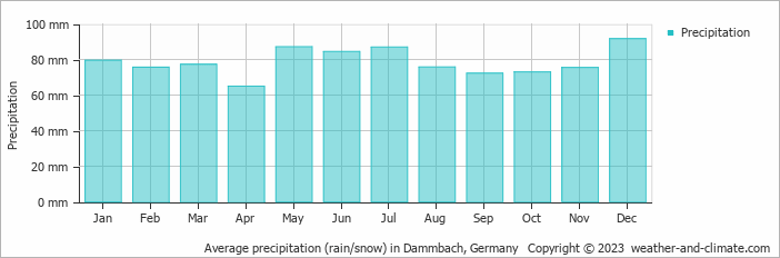 Average monthly rainfall, snow, precipitation in Dammbach, 