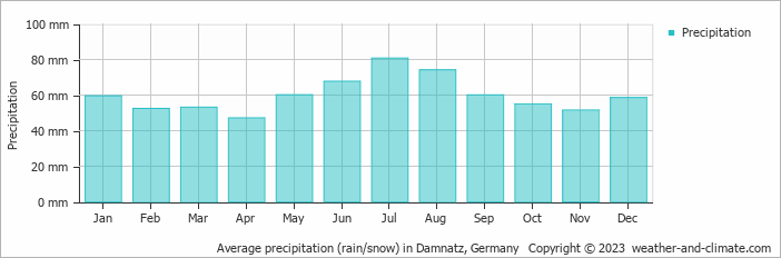 Average monthly rainfall, snow, precipitation in Damnatz, 