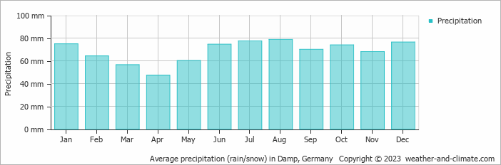 Average monthly rainfall, snow, precipitation in Damp, Germany