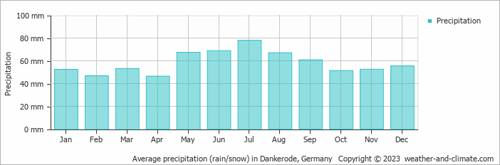 Average monthly rainfall, snow, precipitation in Dankerode, Germany