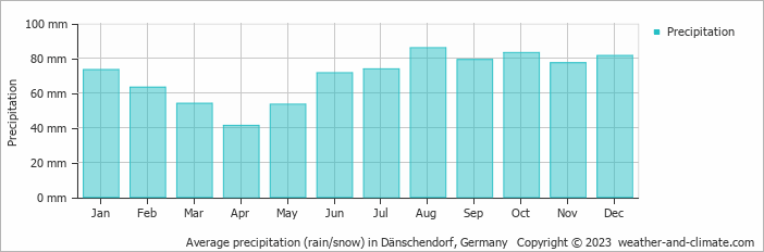 Average monthly rainfall, snow, precipitation in Dänschendorf, 