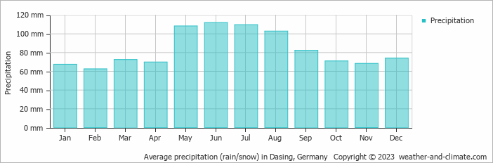 Average monthly rainfall, snow, precipitation in Dasing, Germany
