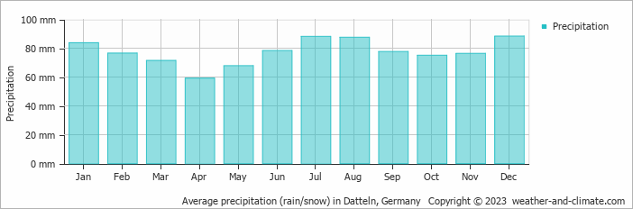 Average monthly rainfall, snow, precipitation in Datteln, Germany