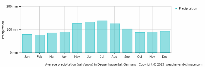 Average monthly rainfall, snow, precipitation in Deggenhausertal, Germany