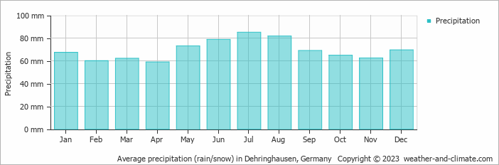 Average monthly rainfall, snow, precipitation in Dehringhausen, Germany