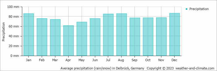 Average monthly rainfall, snow, precipitation in Delbrück, Germany