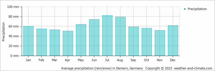 Average monthly rainfall, snow, precipitation in Demern, Germany