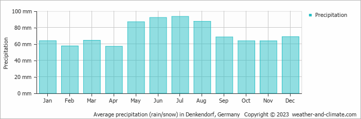 Average monthly rainfall, snow, precipitation in Denkendorf, Germany