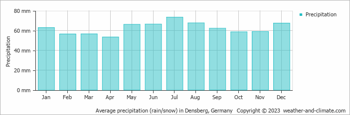Average monthly rainfall, snow, precipitation in Densberg, 