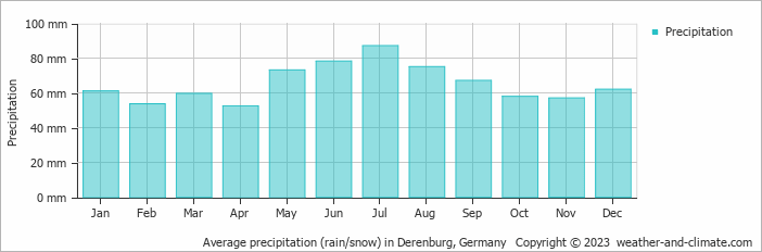 Average monthly rainfall, snow, precipitation in Derenburg, Germany