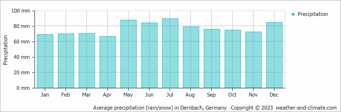 Average monthly rainfall, snow, precipitation in Dernbach, 