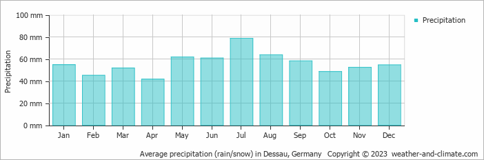Average monthly rainfall, snow, precipitation in Dessau, Germany