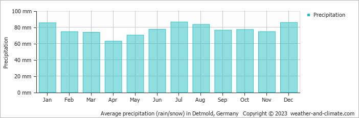 Average monthly rainfall, snow, precipitation in Detmold, 