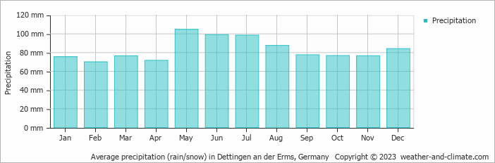 Average monthly rainfall, snow, precipitation in Dettingen an der Erms, 