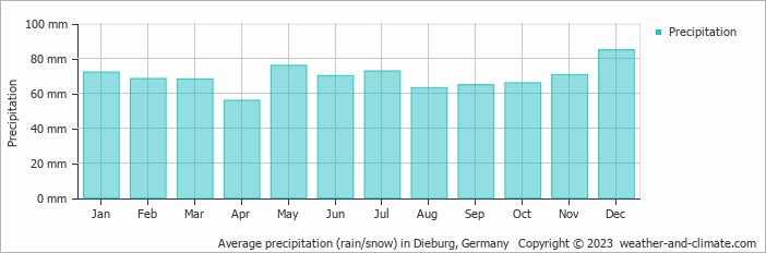 Average monthly rainfall, snow, precipitation in Dieburg, Germany
