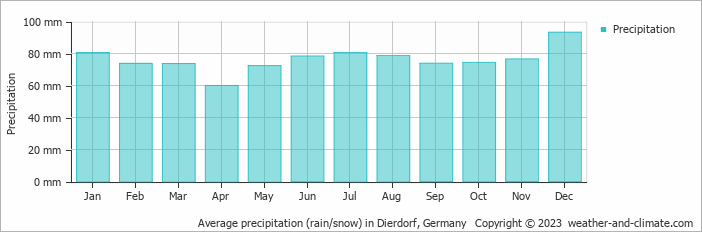 Average monthly rainfall, snow, precipitation in Dierdorf, Germany