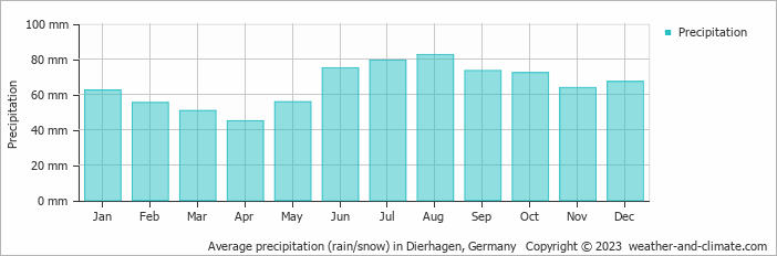 Average monthly rainfall, snow, precipitation in Dierhagen, Germany