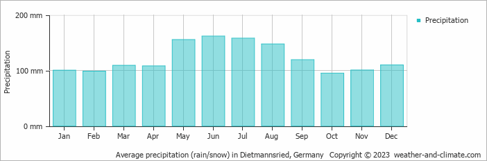 Average monthly rainfall, snow, precipitation in Dietmannsried, Germany
