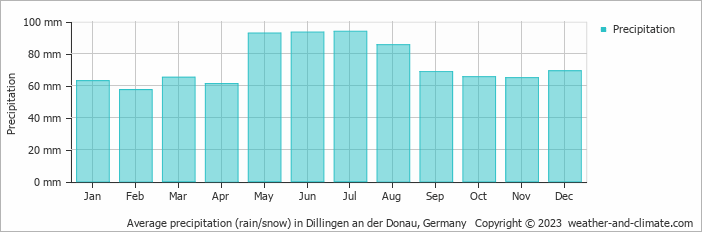Average monthly rainfall, snow, precipitation in Dillingen an der Donau, Germany
