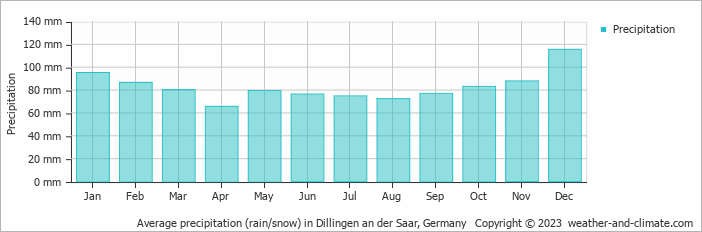 Average monthly rainfall, snow, precipitation in Dillingen an der Saar, 