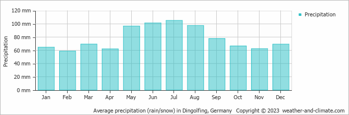 Average monthly rainfall, snow, precipitation in Dingolfing, Germany