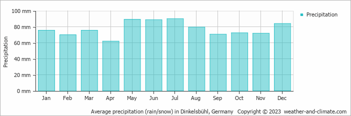 Average monthly rainfall, snow, precipitation in Dinkelsbühl, 