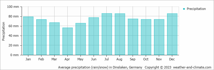 Average monthly rainfall, snow, precipitation in Dinslaken, 