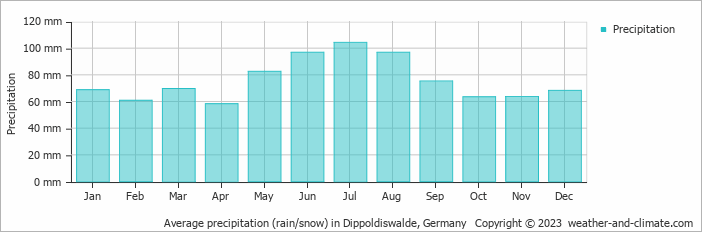 Average monthly rainfall, snow, precipitation in Dippoldiswalde, Germany