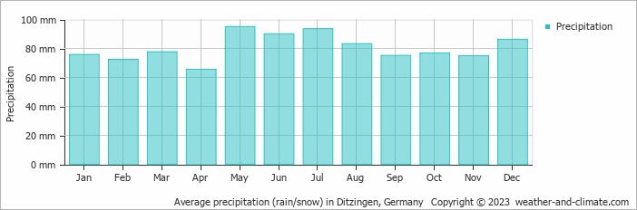 Average monthly rainfall, snow, precipitation in Ditzingen, 