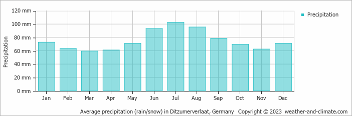 Average monthly rainfall, snow, precipitation in Ditzumerverlaat, 