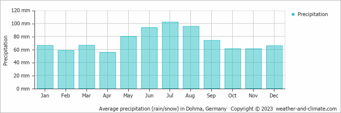 Average monthly rainfall, snow, precipitation in Dohma, 