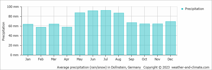 Average monthly rainfall, snow, precipitation in Dollnstein, Germany