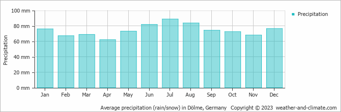 Average monthly rainfall, snow, precipitation in Dölme, 