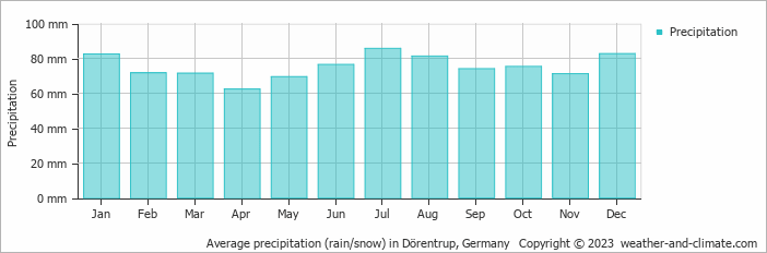 Average monthly rainfall, snow, precipitation in Dörentrup, Germany