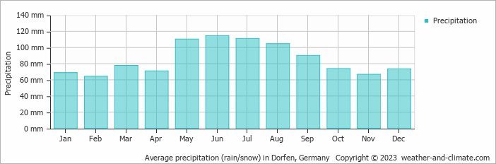 Average monthly rainfall, snow, precipitation in Dorfen, Germany