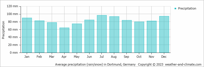 Average monthly rainfall, snow, precipitation in Dortmund, 