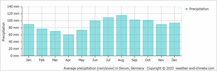 Average monthly rainfall, snow, precipitation in Dorum, 