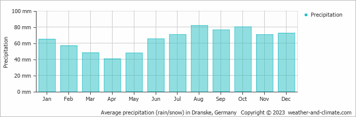 Average monthly rainfall, snow, precipitation in Dranske, 