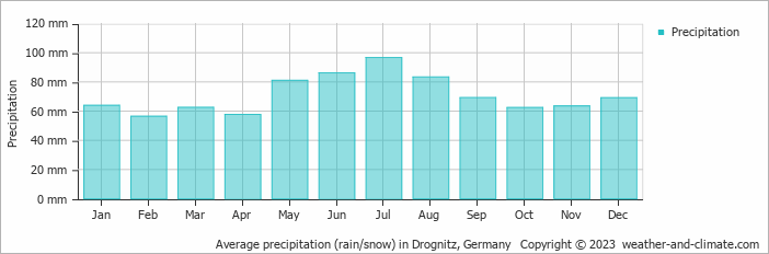Average monthly rainfall, snow, precipitation in Drognitz, Germany