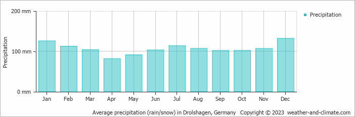 Average monthly rainfall, snow, precipitation in Drolshagen, Germany